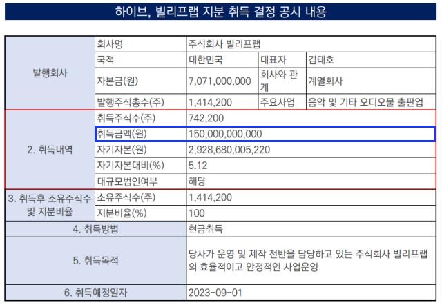 [정보/소식] 1500억원은 아일릿에 들어간 돈이 아님 | 인스티즈