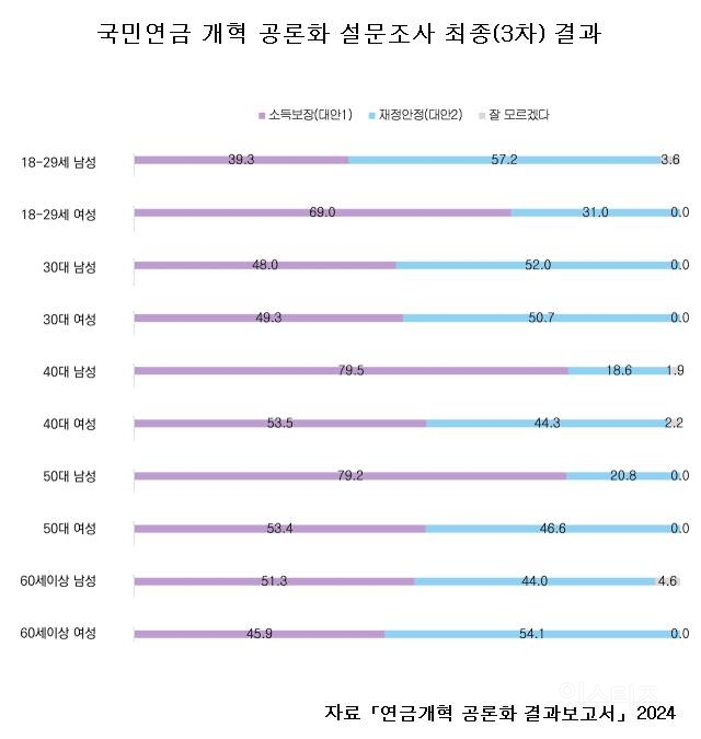 국민연금 3차 개혁안 응답 | 인스티즈