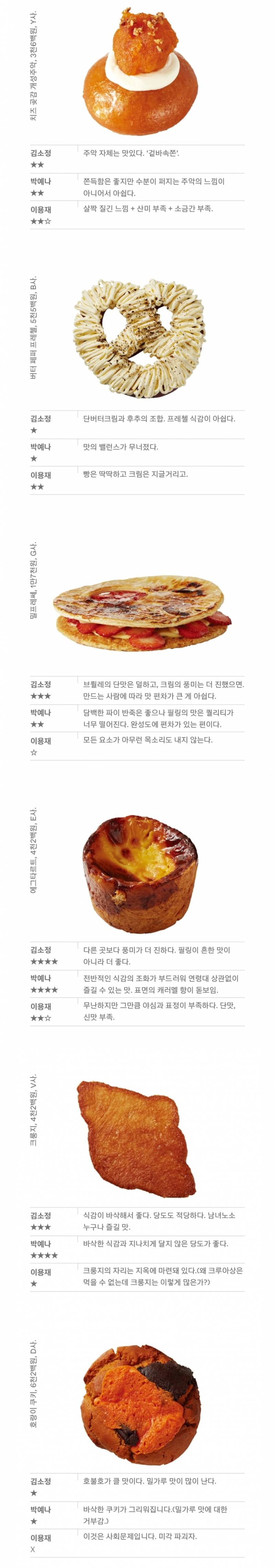 현재 반응터진 백화점 디저트 블라인드 테스트.JPG | 인스티즈