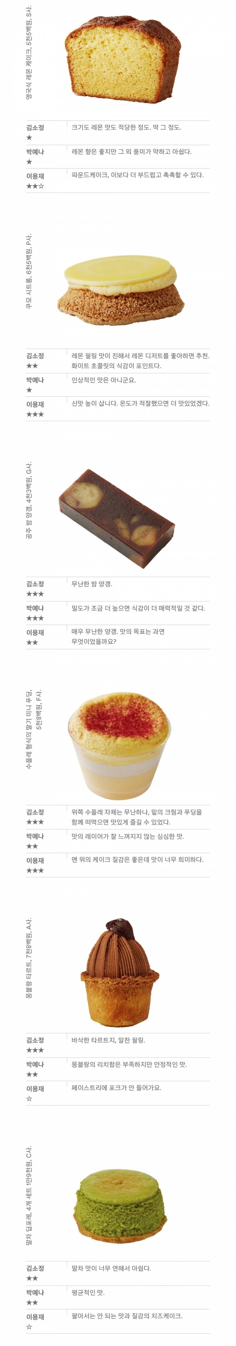 현재 반응터진 백화점 디저트 블라인드 테스트.JPG | 인스티즈