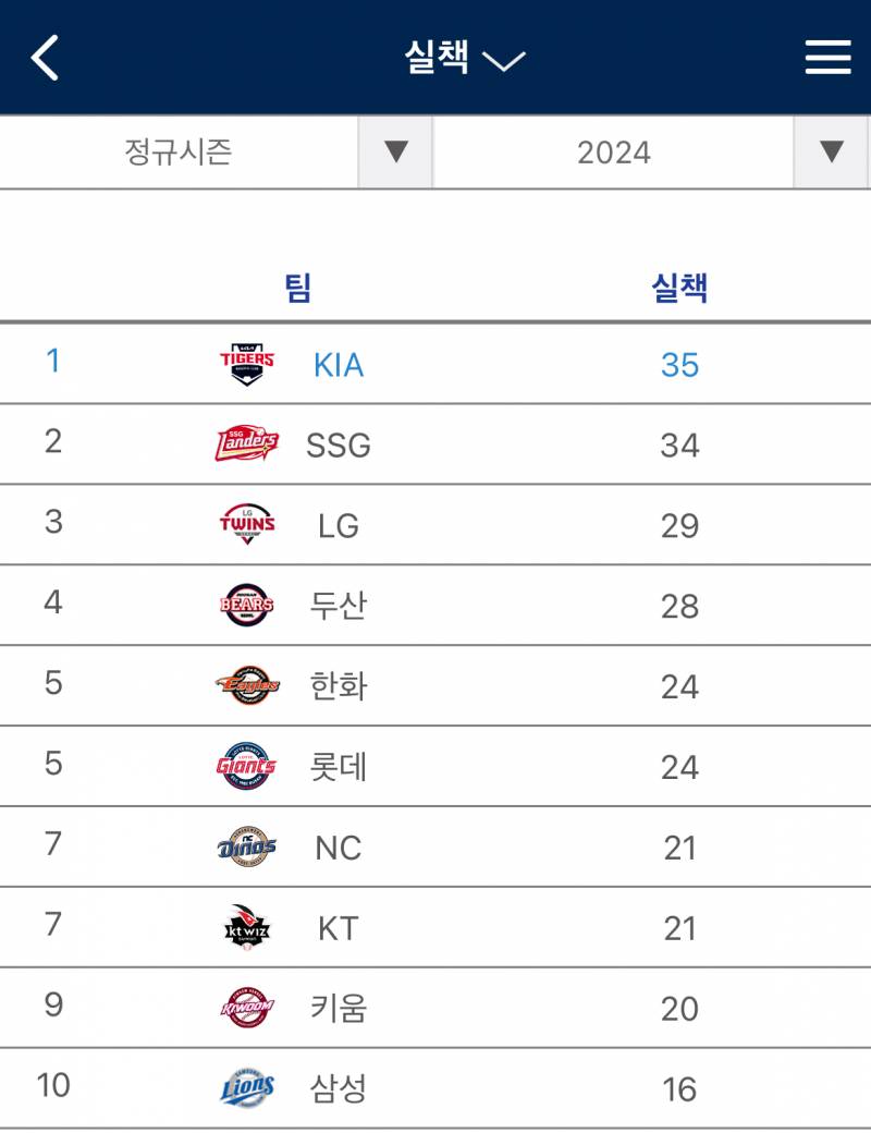 [잡담] 아니 벌써 실책 5갴ㅋㅋㅋㅋㅋㅋ 미친 | 인스티즈