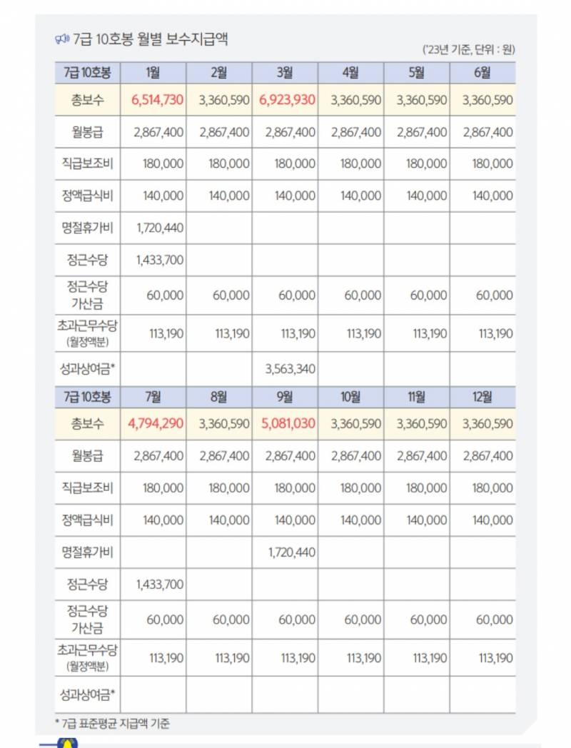 [잡담] 공무원 월급 이거 맞아? | 인스티즈