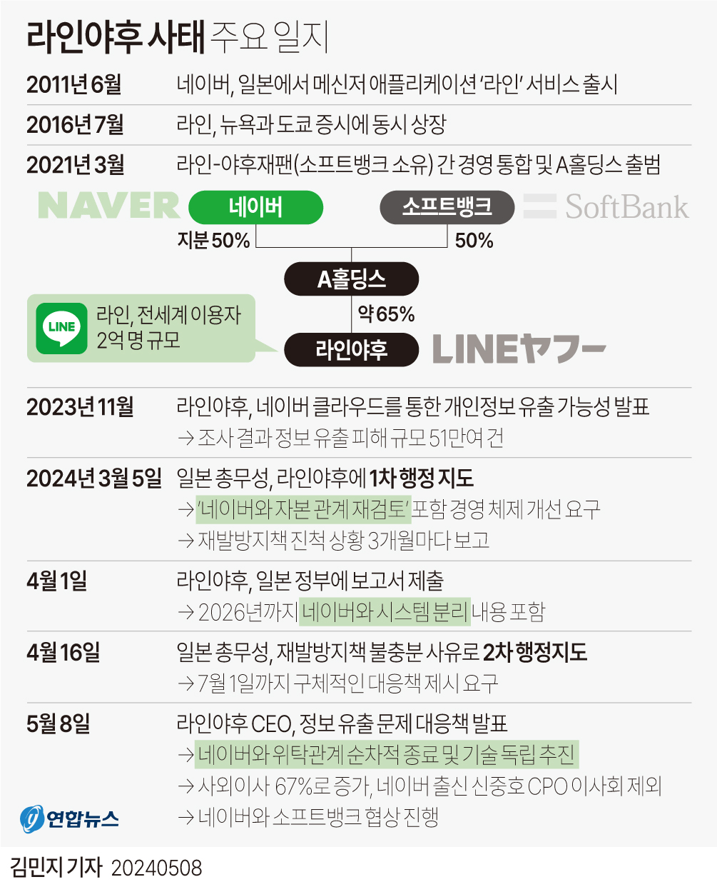 [정보/소식] 라인야후 사태 타임라인 요약 정리.jpg - 연합뉴스 | 인스티즈