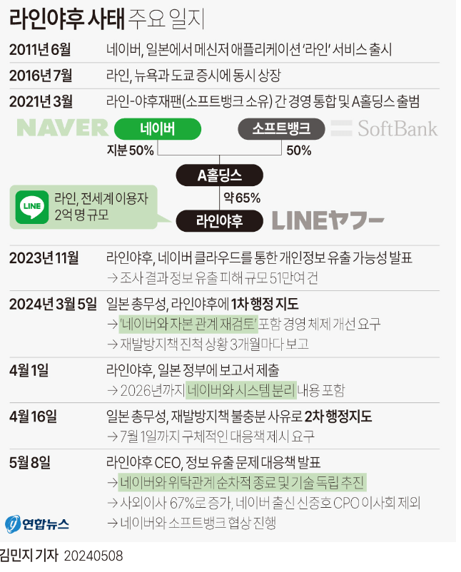 [정보/소식] 네이버 라인-야후 라인의 정확한 타임라인 정리글(사태를 제대로 이해하는데 꼭 읽어봤으면 좋겠음) | 인스티즈