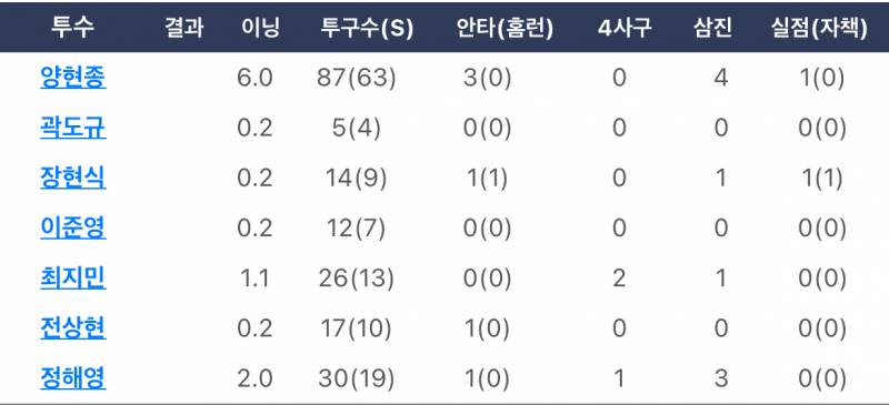 [잡담] 네일아 우리 낼 불펜없다.... | 인스티즈