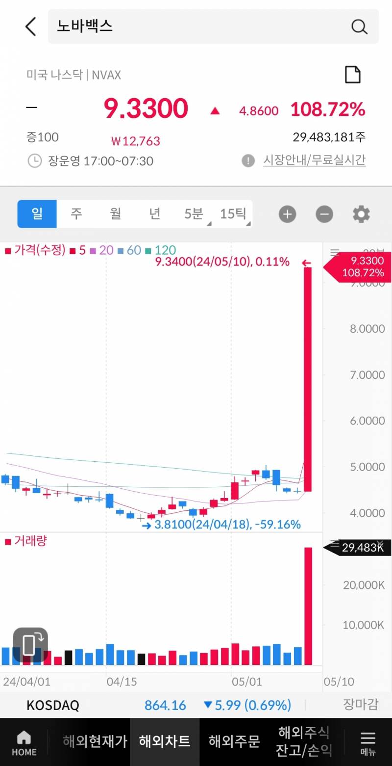 [해외주식] 노바백스 놀랍다...ㅋㅋ | 인스티즈