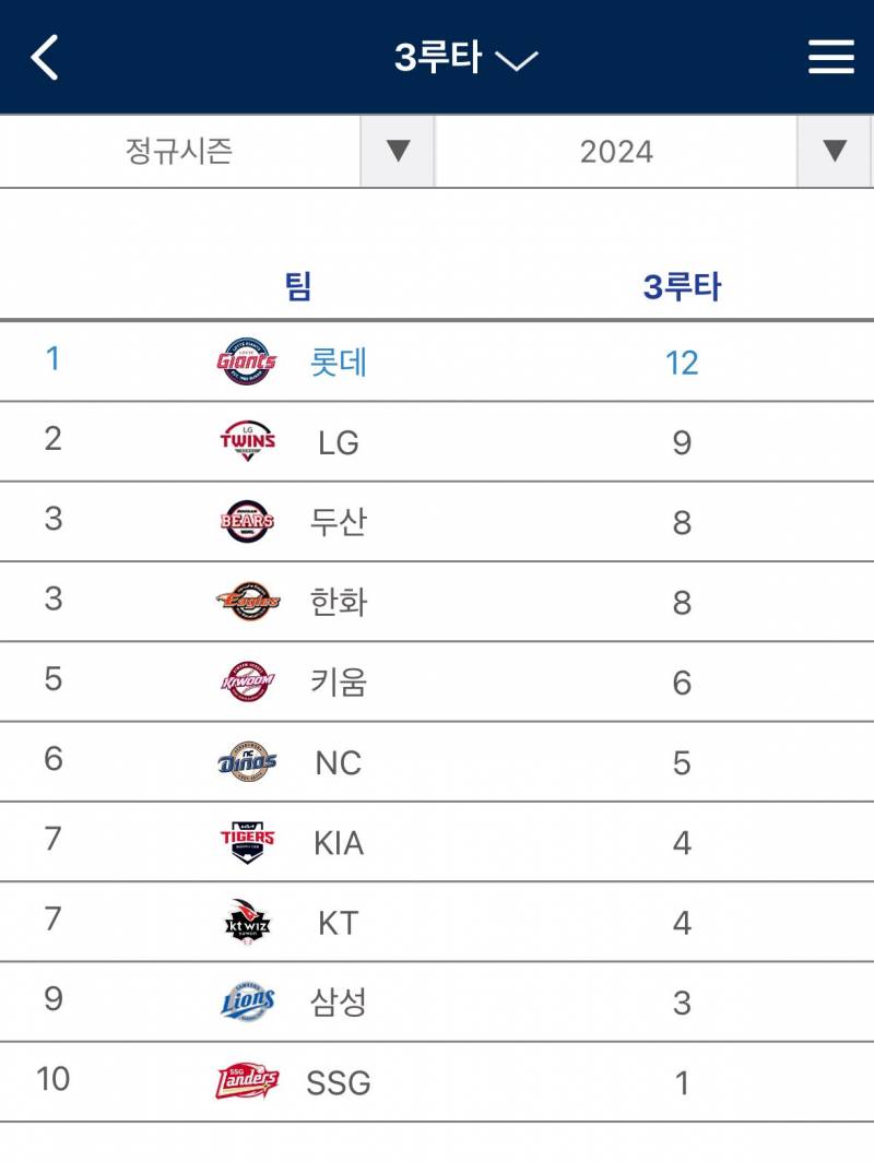 [잡담] 우리 3루타 1위 | 인스티즈