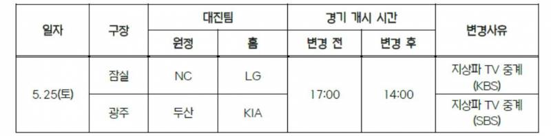 [잡담] 나 무지 더블헤더 다 보고왔더니 25일 지상파라고....?? | 인스티즈