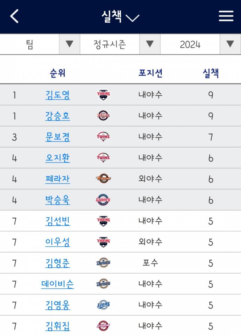 [잡담] 오늘 자 실책 순위표 | 인스티즈