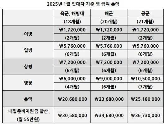 [잡담] 와 내년 군대 월급이라는데 진짜 높긴 하다 | 인스티즈