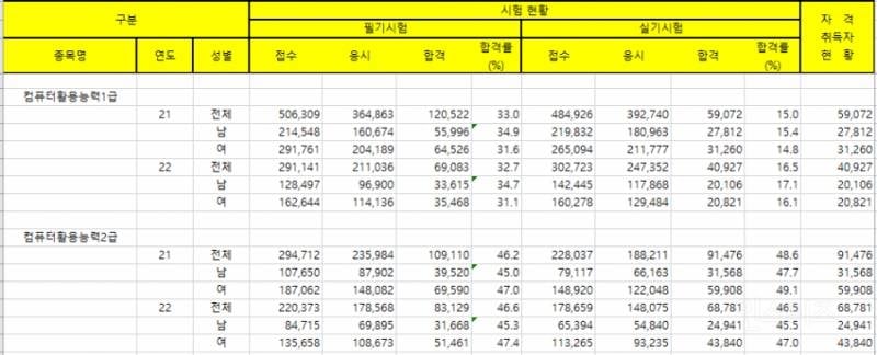 컴활 시험 난이도 상승 됐어요 | 인스티즈