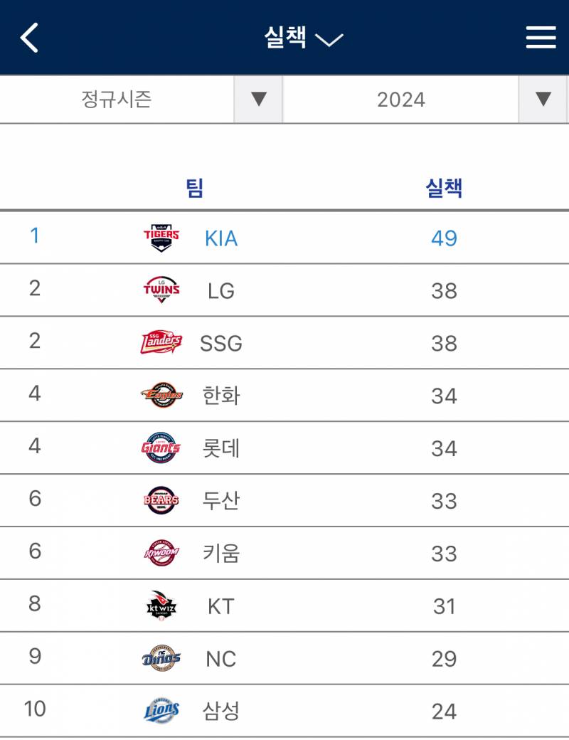 [잡담] 이겨서 좋은데! 제발 실책 그만.... | 인스티즈