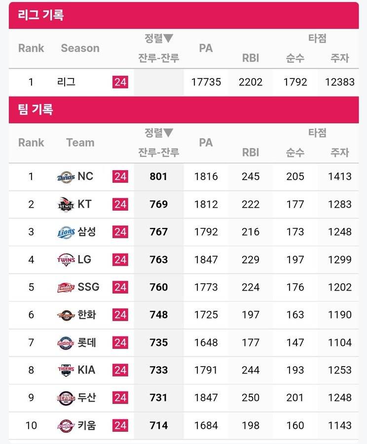 [잡담] 키움 히어로즈의 개놀라운점 | 인스티즈
