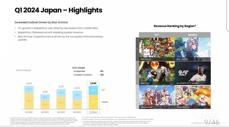 2024년 1분기 국가별 넥슨 게임 매출 순위.jpg | 인스티즈