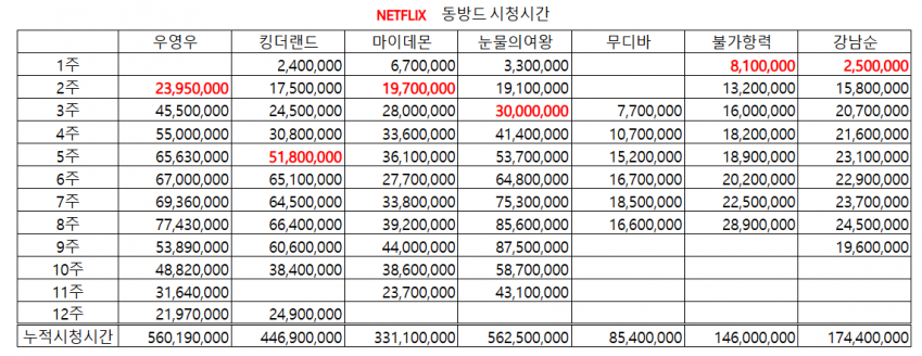[정보/소식] 넷플 동방드 역대 1위 기록 세운 <눈물의 여왕> | 인스티즈