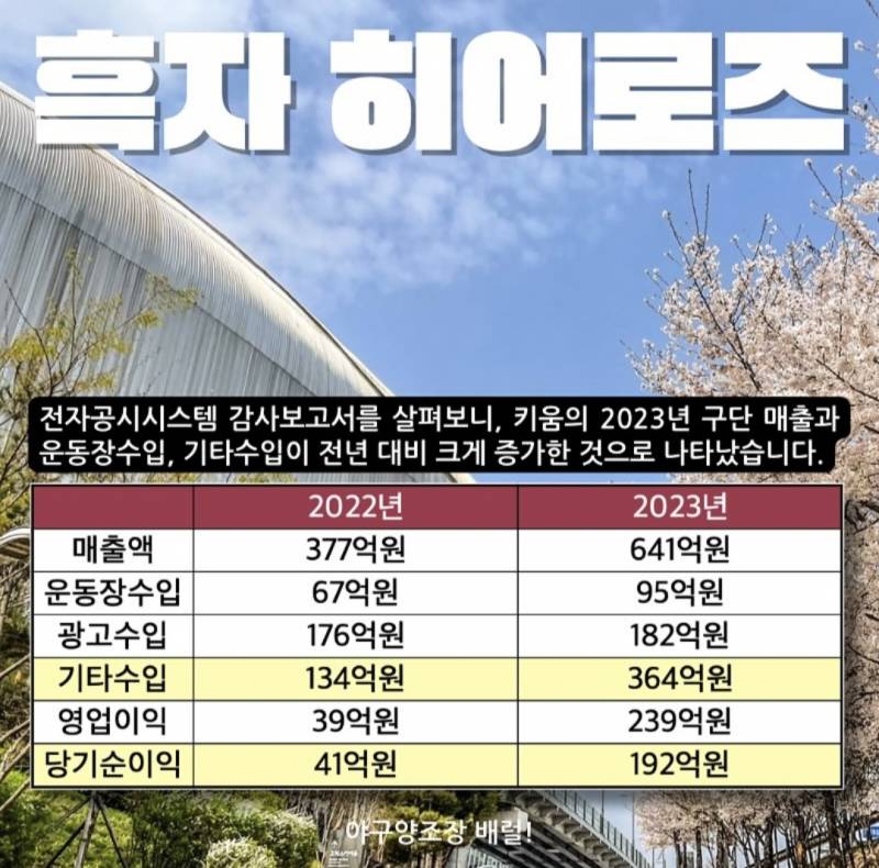 [잡담] 우리구단 올해 매출 봐바... | 인스티즈