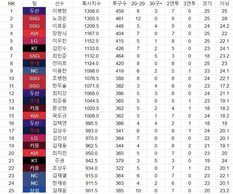 [잡담] 우리 베테랑들 혹사까진 아니지만 | 인스티즈