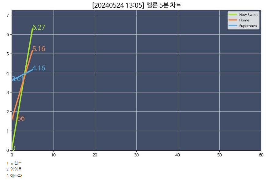 [정보/소식] 240524 멜론 오후 1시 5분차트 | 인스티즈
