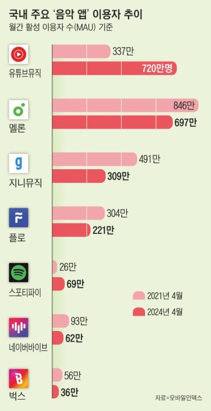 [정보/소식] 유튜브 '음원 끼워 팔기'에 우는 국내 음악 플랫폼 | 인스티즈