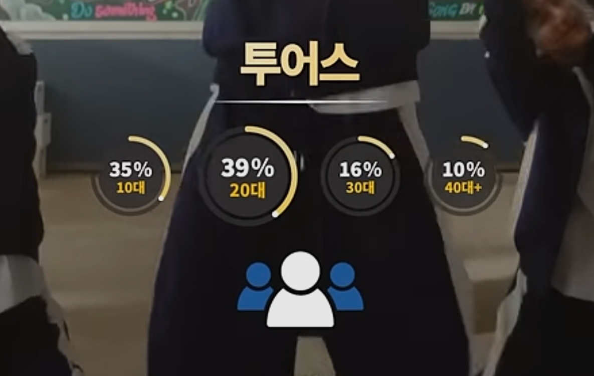 [잡담] 남돌별 팬 연령대 이거 맞아? | 인스티즈
