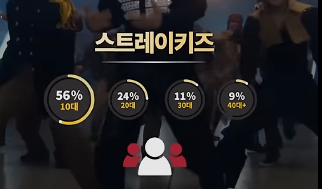 [잡담] 남돌별 팬 연령대 이거 맞아? | 인스티즈