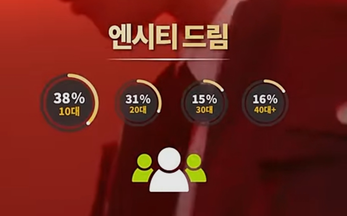 [잡담] 남돌별 팬 연령대 이거 맞아? | 인스티즈