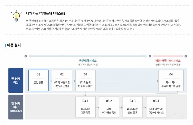 생각보다 많이 모르는 처방받은약, 모르는약 뭔지 확인하는 법 | 인스티즈