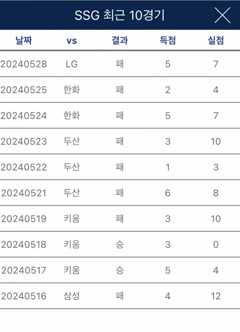 [잡담] 경기 10번 하면서 어떻게 이긴게 딱 2번 | 인스티즈