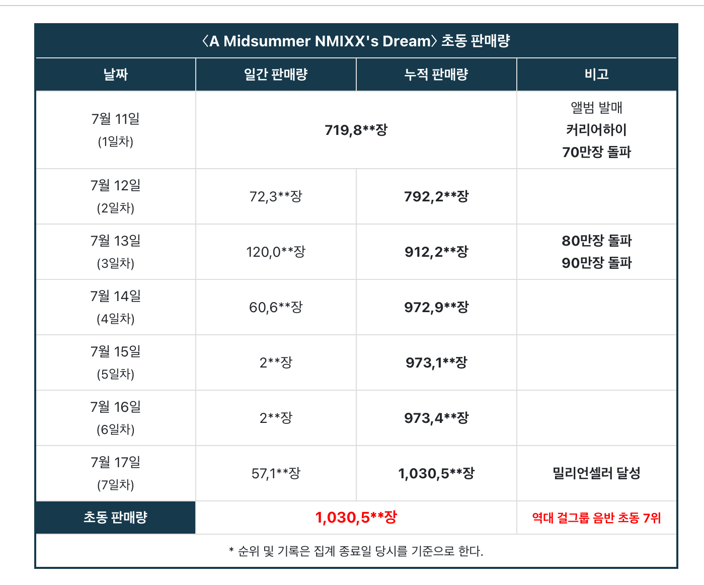 [잡담] 모르는 사람 많아보여서 엔믹스 땡겨쓰기 사건 요약해줌 | 인스티즈