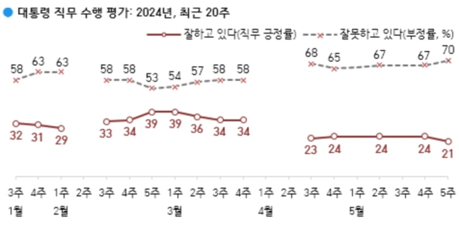 [잡담] 기자회견이 휩쓸고 간 자리에 남기는 오늘자 윤석열 지지율 | 인스티즈