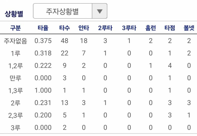 [잡담] 고영우랑 이주형 타순 바꿔 | 인스티즈
