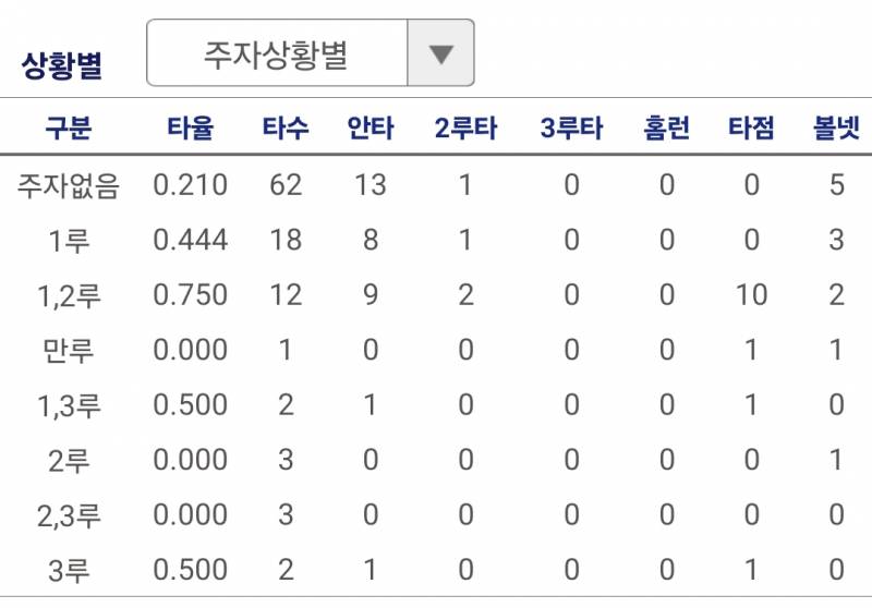 [잡담] 고영우랑 이주형 타순 바꿔 | 인스티즈
