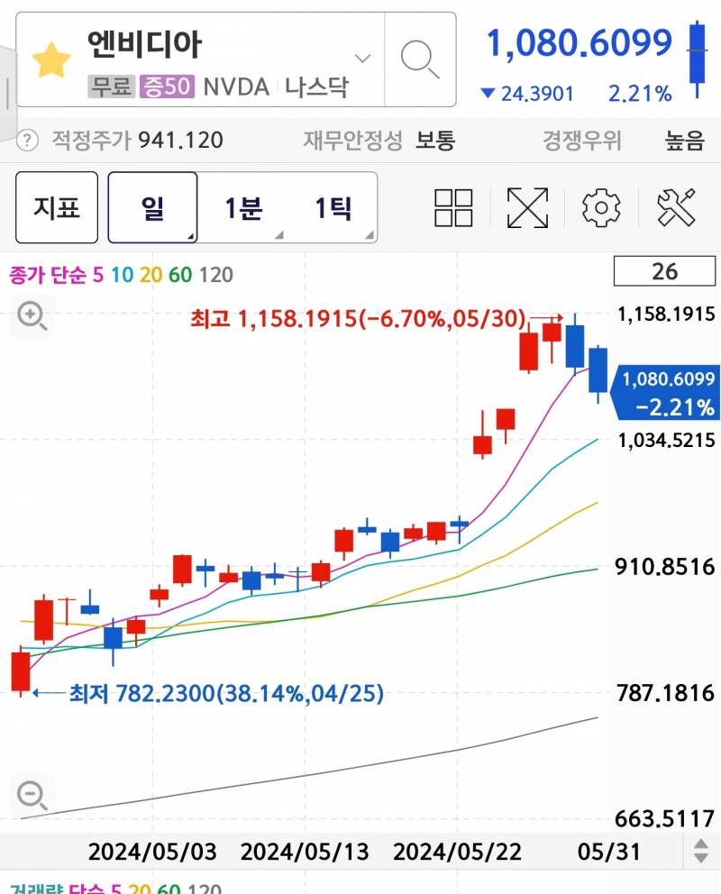 [잡담] 엔비 갭메꾸러 주르륵 내려가네 | 인스티즈
