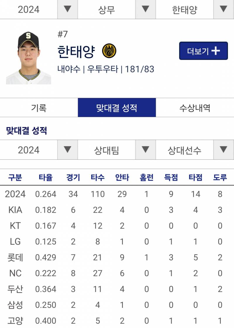 [잡담] 태양이 맞대결 성적 봐 | 인스티즈