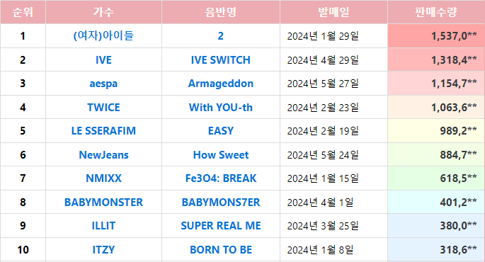 [잡담] 와 올해초동 1.2위가 중소네(걸그룹) | 인스티즈