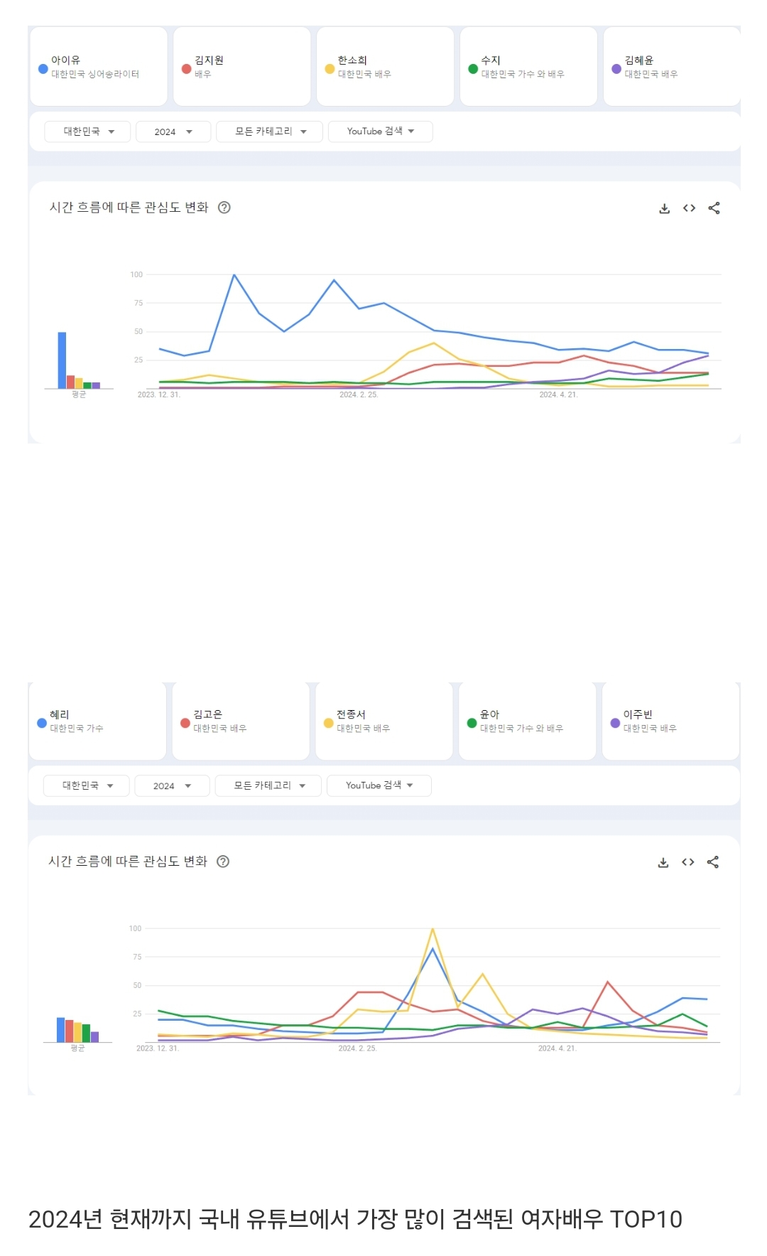 [정리글] 2024년 현재까지 국내 유튜브에서 가장 많이 검색된 남녀배우 TOP10 (6월4일) | 인스티즈