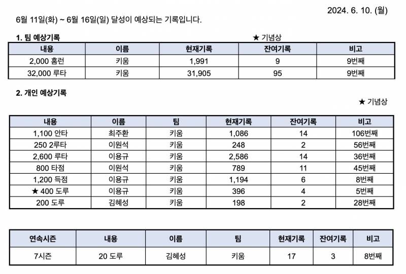 [잡담] 기록 달성 이번주에 했음 좋겠다 | 인스티즈