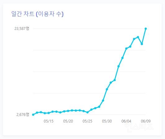 선재업고 튀어가 불러온 역주행 바람.jpg | 인스티즈