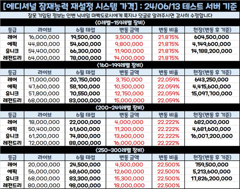 [잡담] 와 이정도면 메이플 접으라고 고사지내는거 아니냐 에디가격 뮤ㅓㄴ데.. | 인스티즈