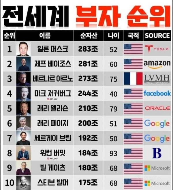 전세계 부자 순위 | 인스티즈