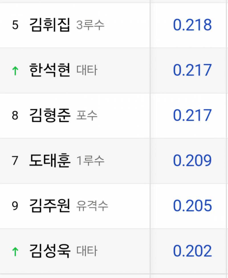 [잡담] 하위타선 타율 꼬라지 | 인스티즈