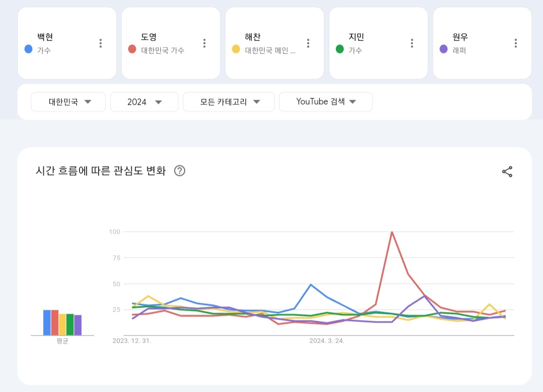 [정보/소식] 2024년 현재까지 한국 유튜브에서 가장 많이 검색된 남녀아이돌 TOP10 | 인스티즈