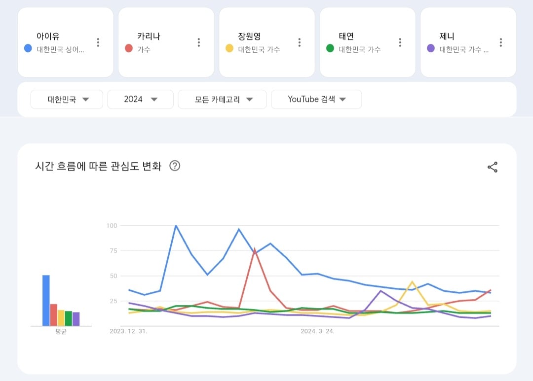 [정보/소식] 2024년 현재까지 한국 유튜브에서 가장 많이 검색된 남녀아이돌 TOP10 | 인스티즈