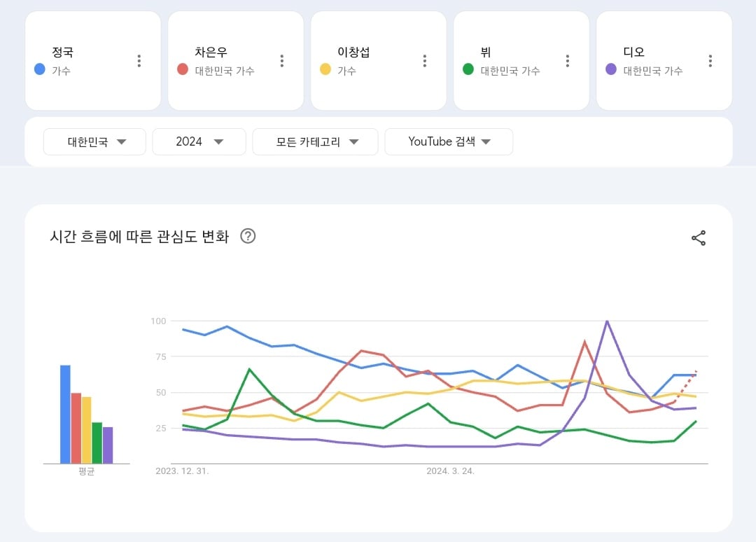 [정보/소식] 2024년 현재까지 한국 유튜브에서 가장 많이 검색된 남녀아이돌 TOP10 | 인스티즈