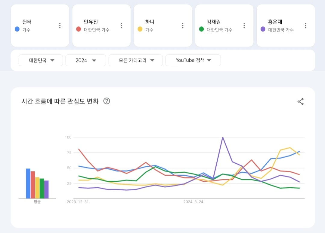 [정보/소식] 2024년 현재까지 한국 유튜브에서 가장 많이 검색된 남녀아이돌 TOP10 | 인스티즈
