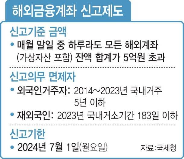 [잡담] 해외금융계좌 신고 | 인스티즈