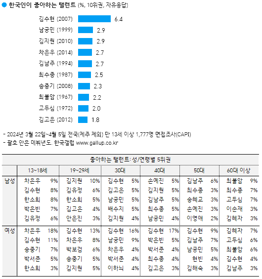 [정리글] 2024 갤럽 발표 4월/12월 정리 | 인스티즈