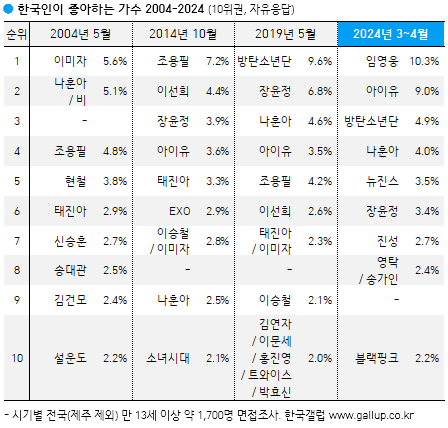 [정보/소식] 갤럽 5주년 가수 부문 (상세 지표) | 인스티즈