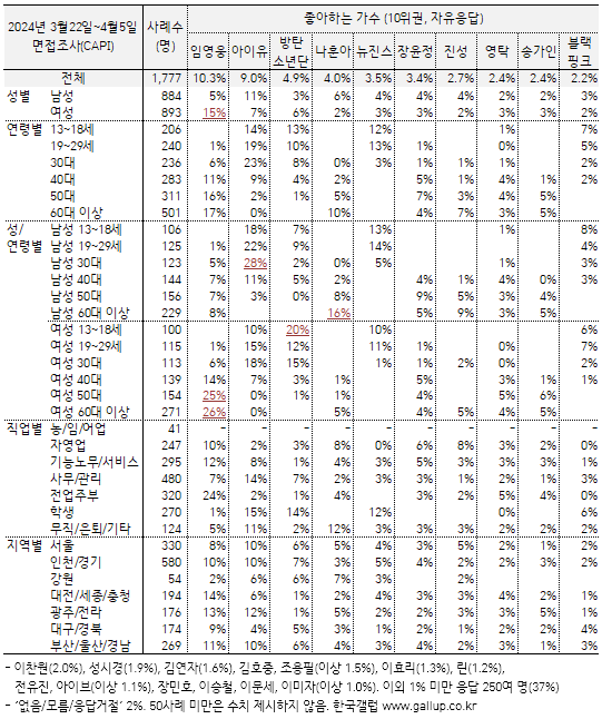 [정보/소식] 갤럽 5주년 가수 부문 (상세 지표) | 인스티즈