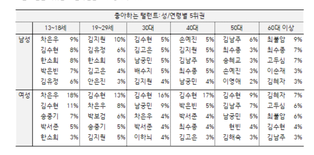 [정보/소식] 갤럽 연령별 5위권 순위 배우들 | 인스티즈